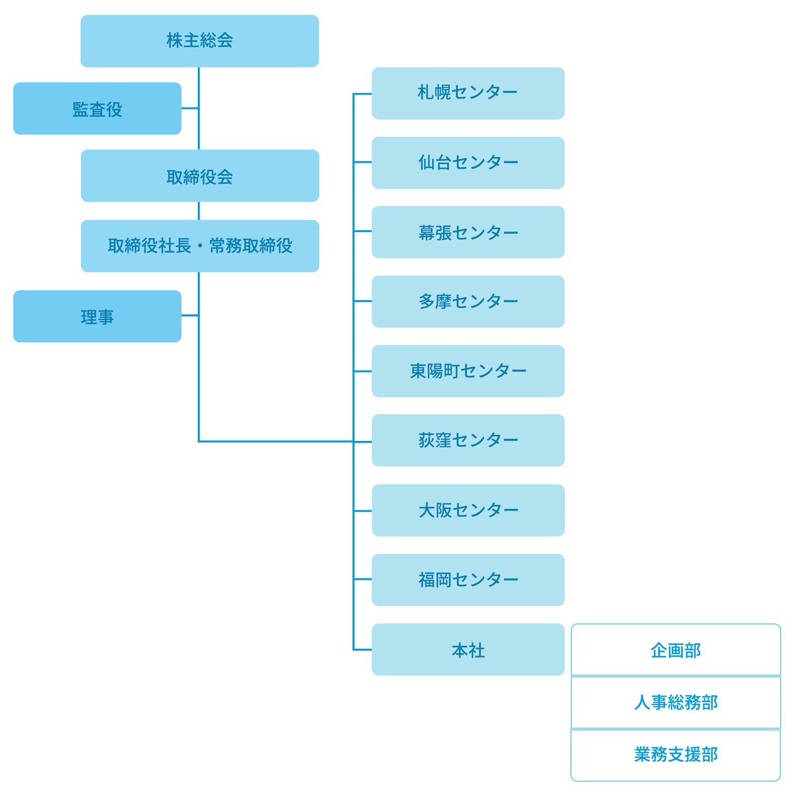 組織図