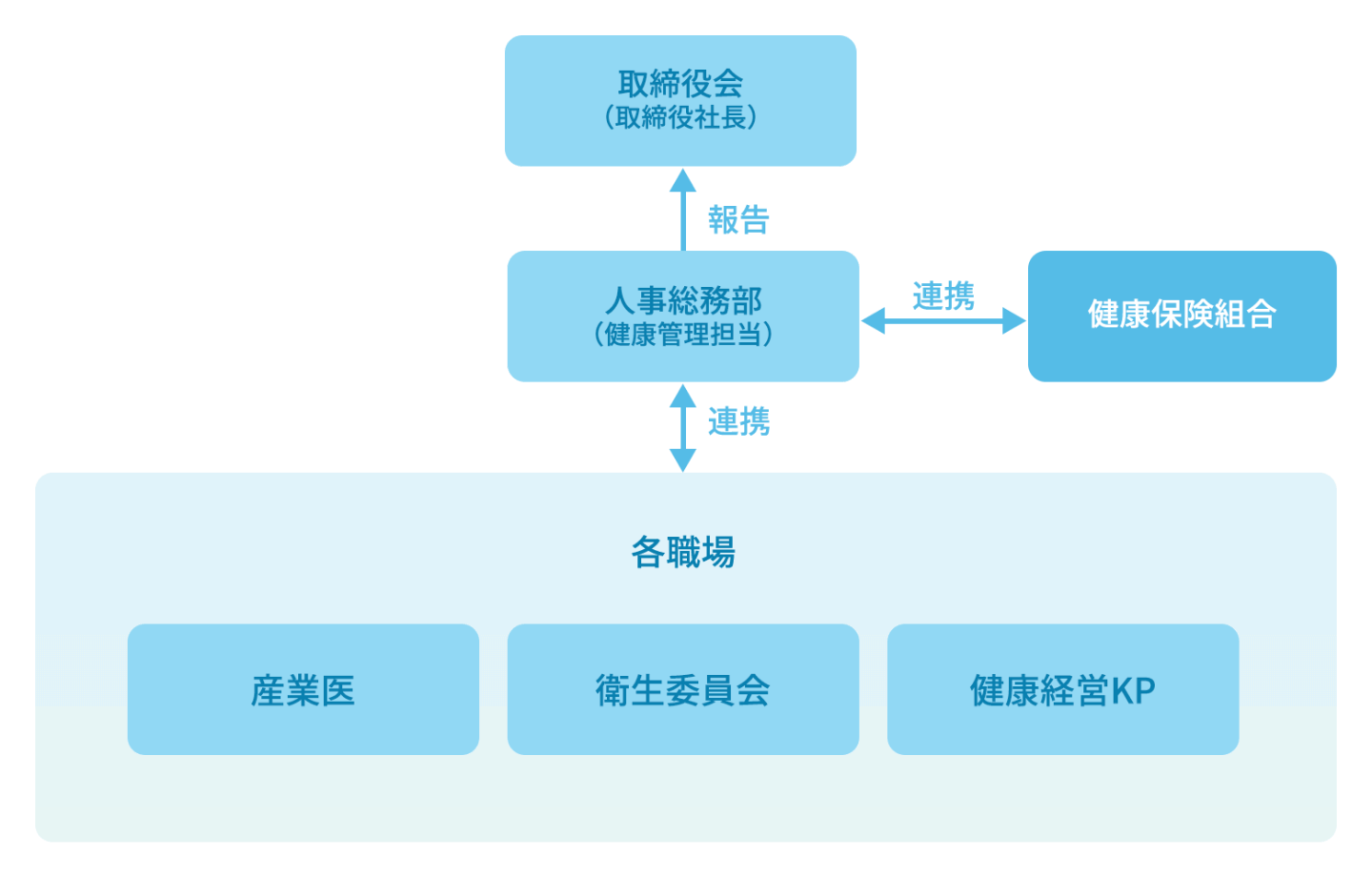 健康経営推進体制