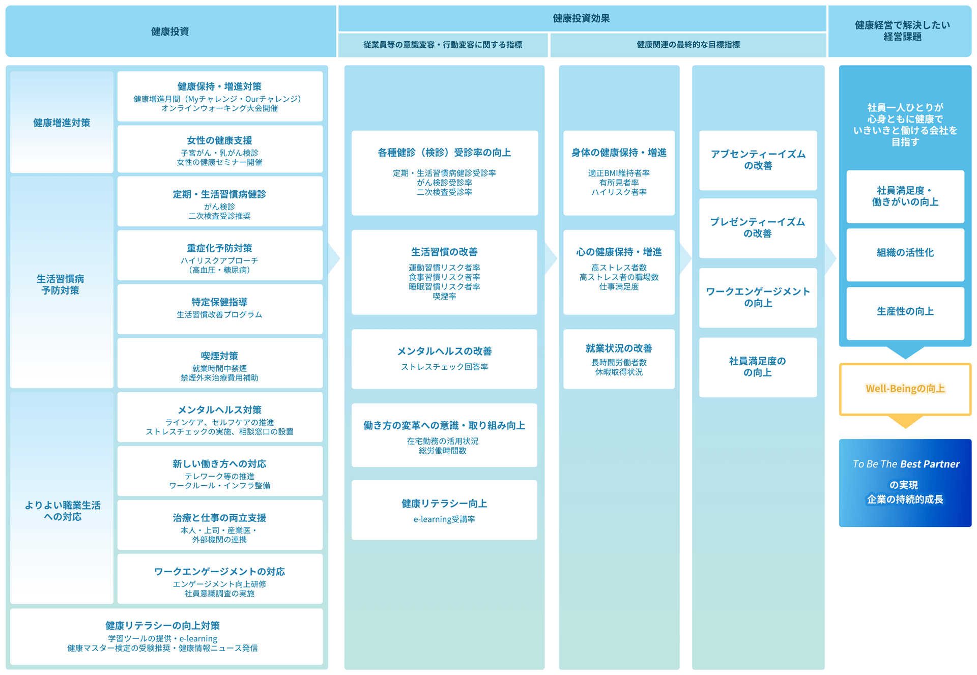 健康経営で目指す姿と健康関連施策とのつながり