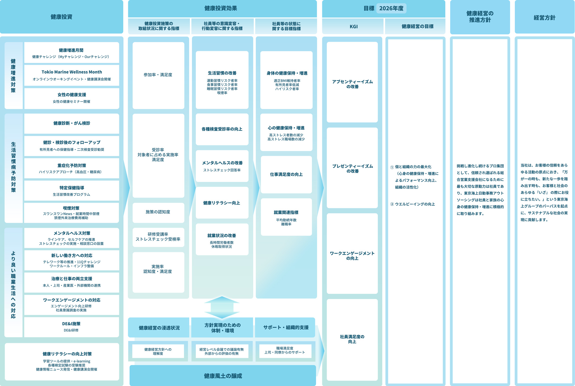 健康経営戦略マップ（各評価指標のつながり）